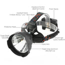 Axya LED Headlamp: Big Light Cup 18650 Rechargeable Waterproof Headlight.